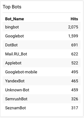 Bots_number_hits
