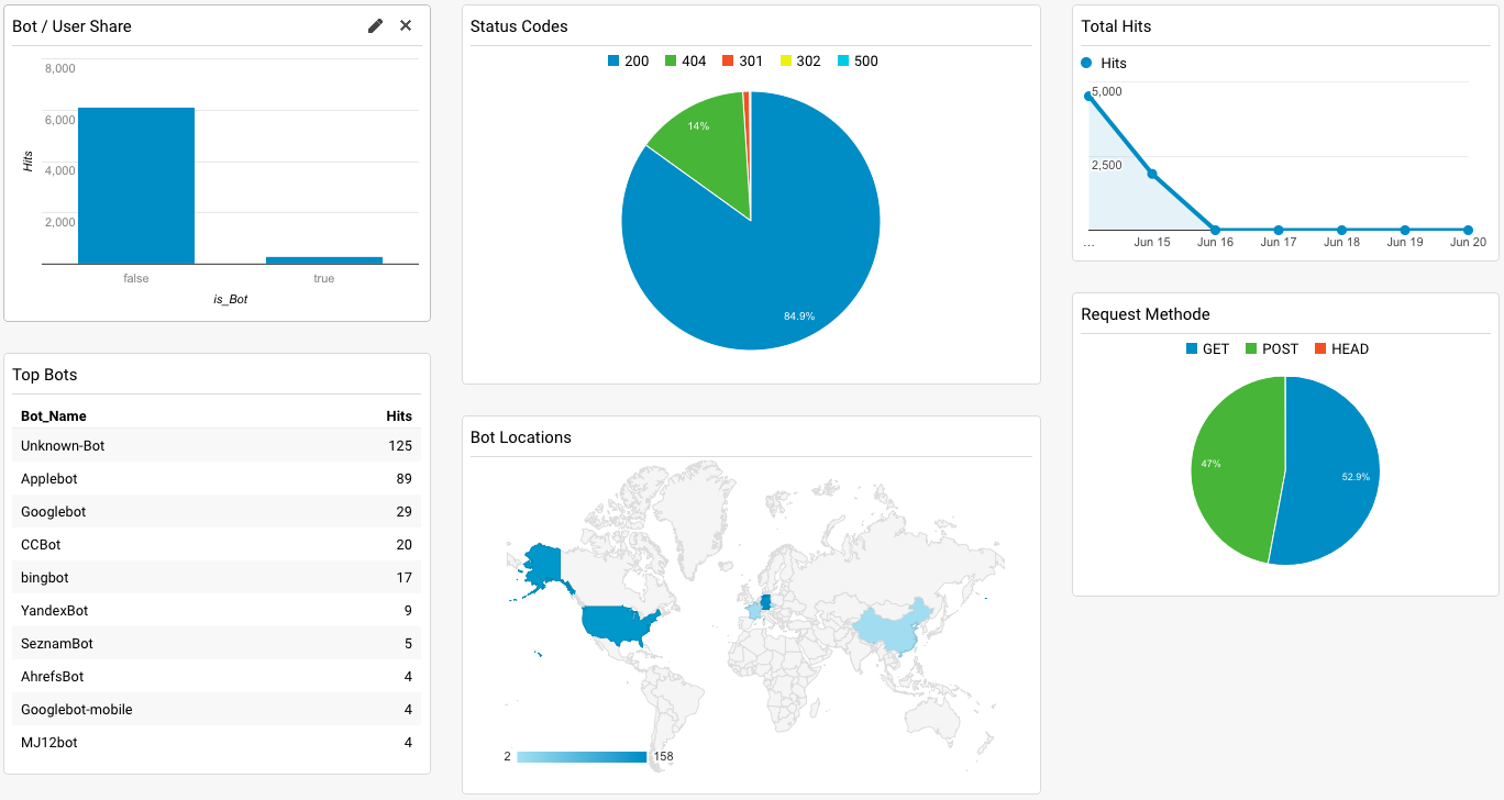 log dashboard premium